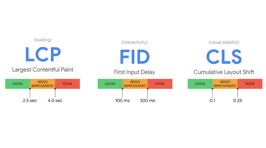O que são as core web vitals e como otimizá-las